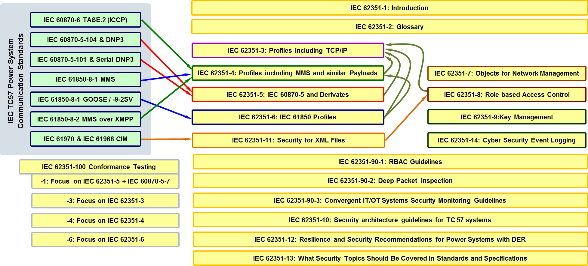 IEC 62351. МЭК 61850. IEC 61970. Физический уровень на основе стандарта IEC 1158-2.